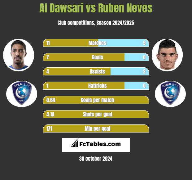 Al Dawsari vs Ruben Neves h2h player stats