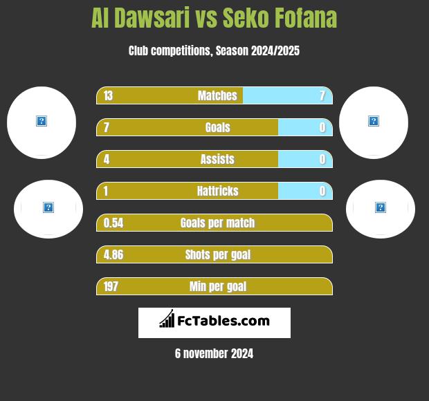 Al Dawsari vs Seko Fofana h2h player stats