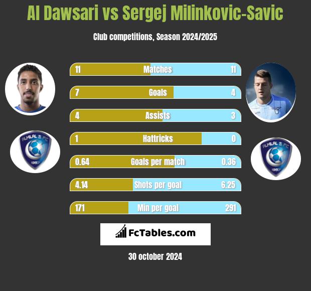 Al Dawsari vs Sergej Milinkovic-Savic h2h player stats