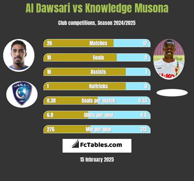 Al Dawsari vs Knowledge Musona h2h player stats