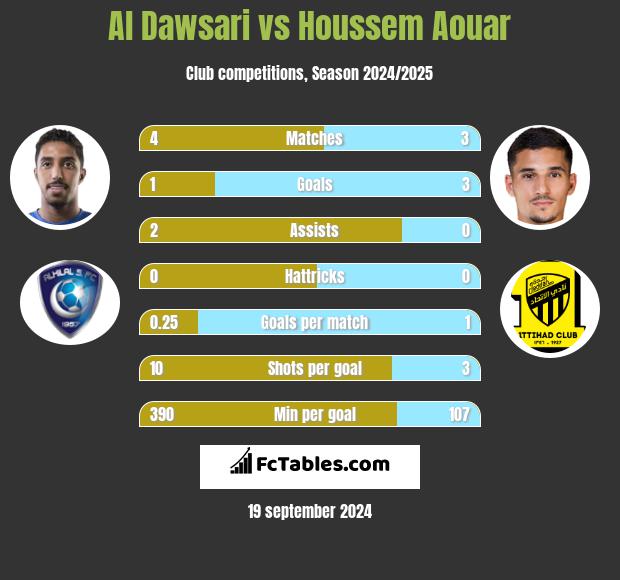 Al Dawsari vs Houssem Aouar h2h player stats