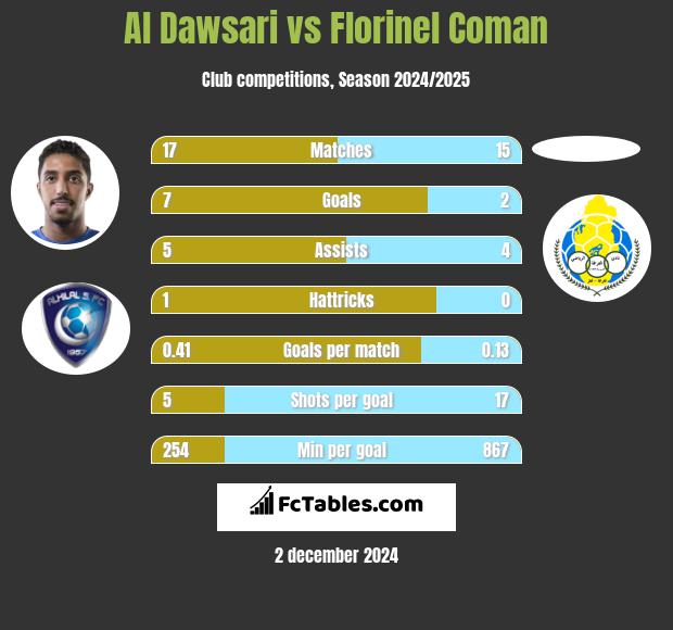 Al Dawsari vs Florinel Coman h2h player stats