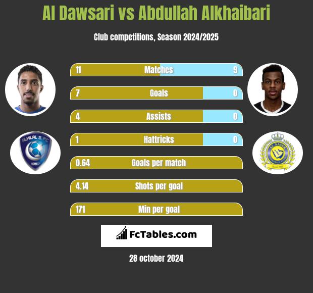 Al Dawsari vs Abdullah Alkhaibari h2h player stats