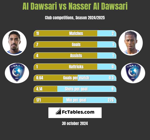 Al Dawsari vs Nasser Al Dawsari h2h player stats