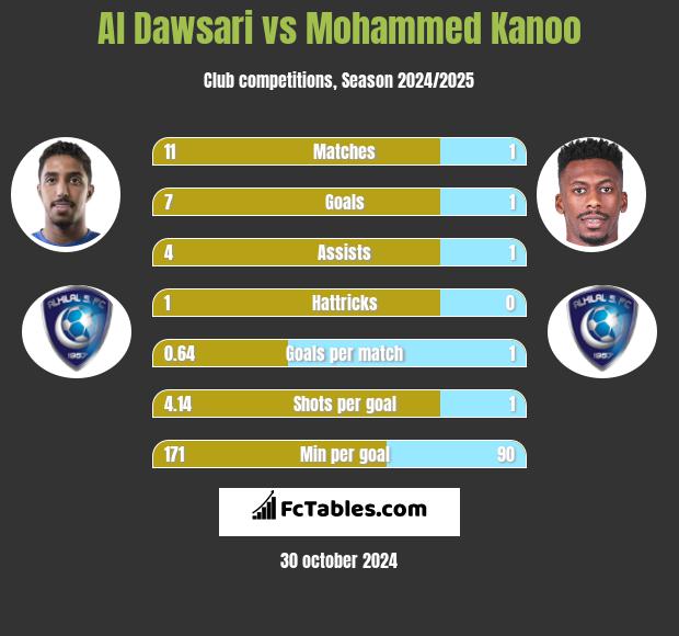 Al Dawsari vs Mohammed Kanoo h2h player stats