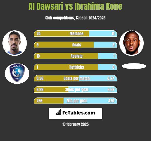 Al Dawsari vs Ibrahima Kone h2h player stats