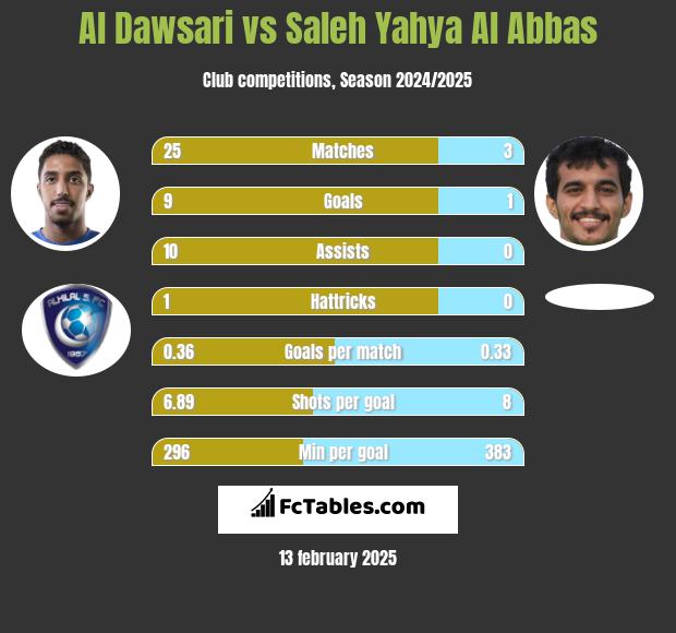 Al Dawsari vs Saleh Yahya Al Abbas h2h player stats