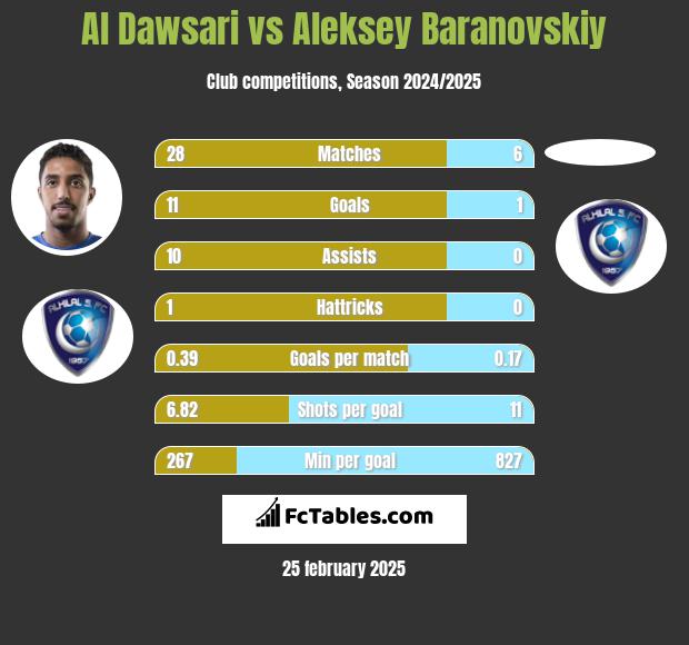 Al Dawsari vs Aleksey Baranovskiy h2h player stats