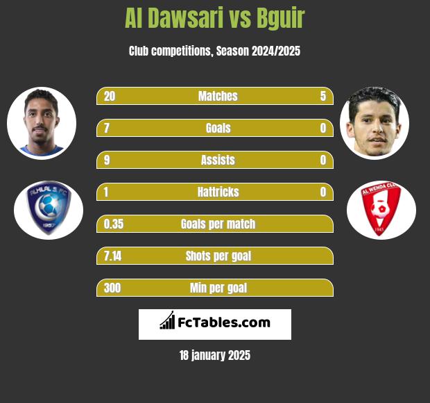 Al Dawsari vs Bguir h2h player stats