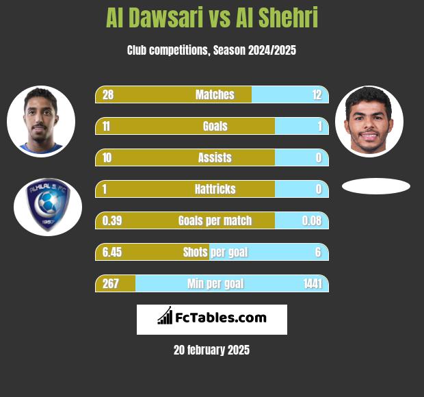 Al Dawsari vs Al Shehri h2h player stats