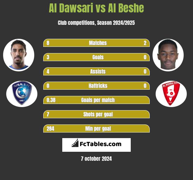 Al Dawsari vs Al Beshe h2h player stats