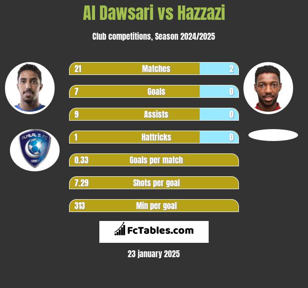 Al Dawsari vs Hazzazi h2h player stats