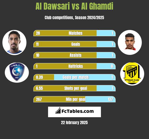 Al Dawsari vs Al Ghamdi h2h player stats