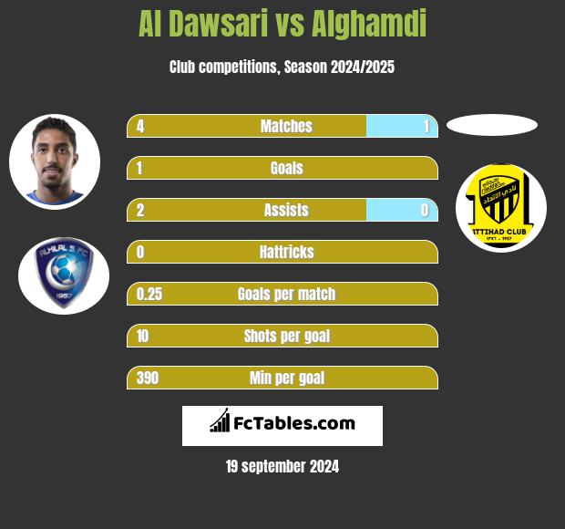 Al Dawsari vs Alghamdi h2h player stats