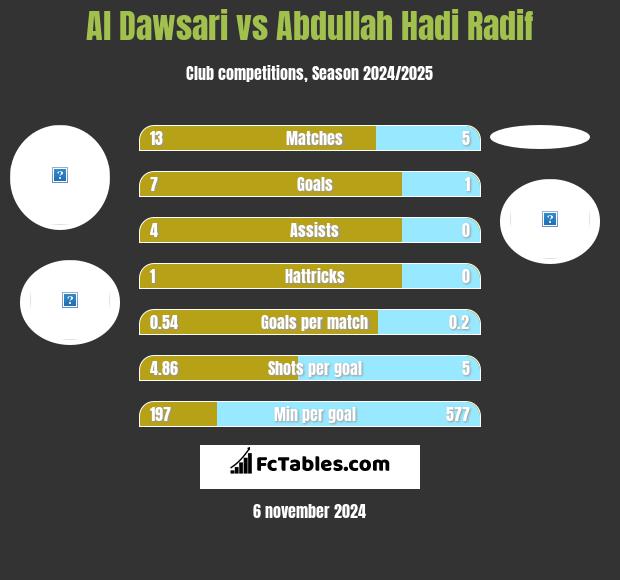 Al Dawsari vs Abdullah Hadi Radif h2h player stats