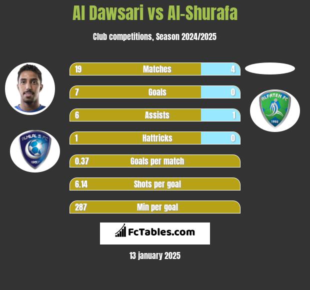 Al Dawsari vs Al-Shurafa h2h player stats