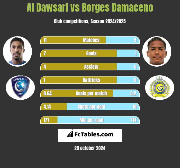 Al Dawsari vs Borges Damaceno h2h player stats