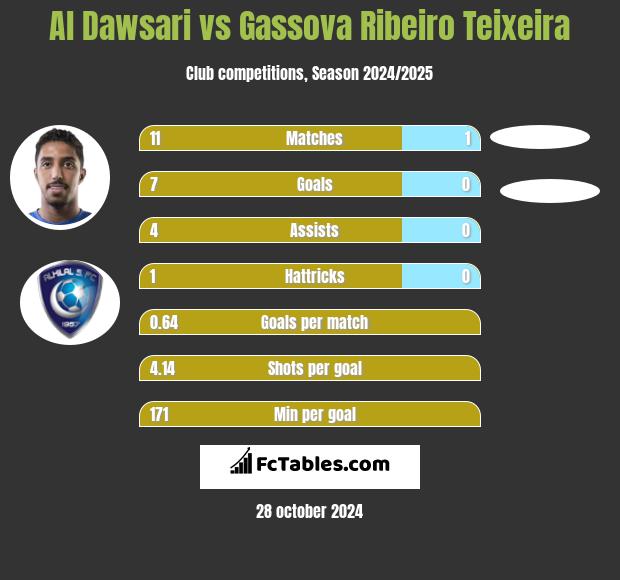 Al Dawsari vs Gassova Ribeiro Teixeira h2h player stats