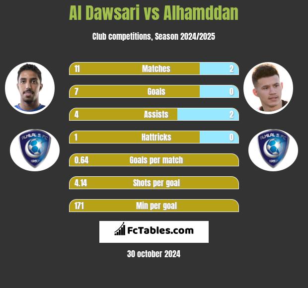 Al Dawsari vs Alhamddan h2h player stats