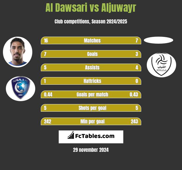 Al Dawsari vs Aljuwayr h2h player stats