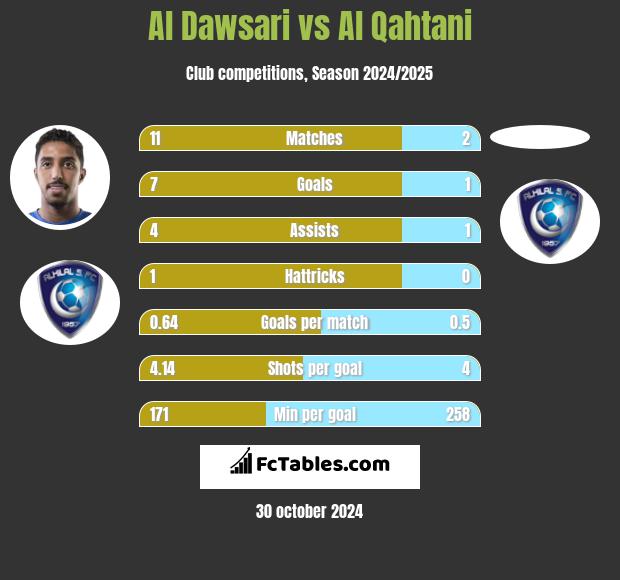 Al Dawsari vs Al Qahtani h2h player stats