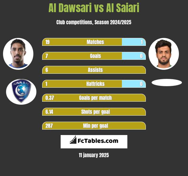 Al Dawsari vs Al Saiari h2h player stats