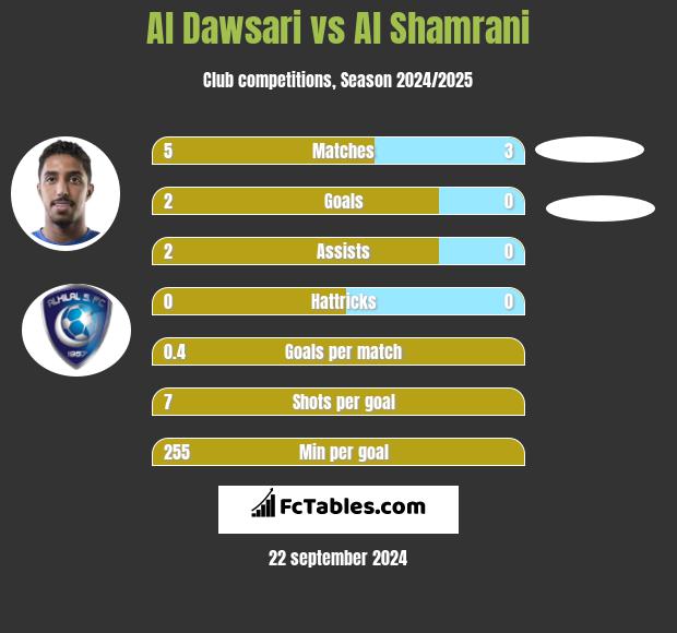 Al Dawsari vs Al Shamrani h2h player stats