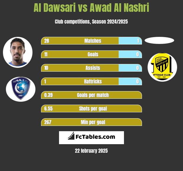 Al Dawsari vs Awad Al Nashri h2h player stats