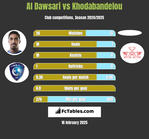 Al Dawsari vs Khodabandelou h2h player stats