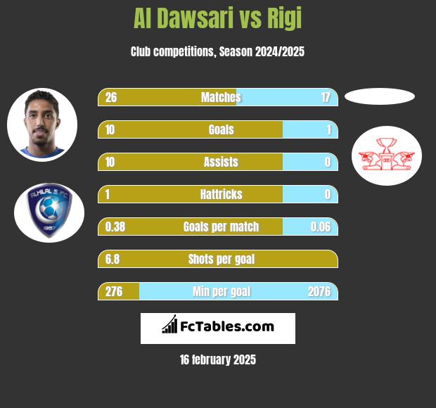 Al Dawsari vs Rigi h2h player stats