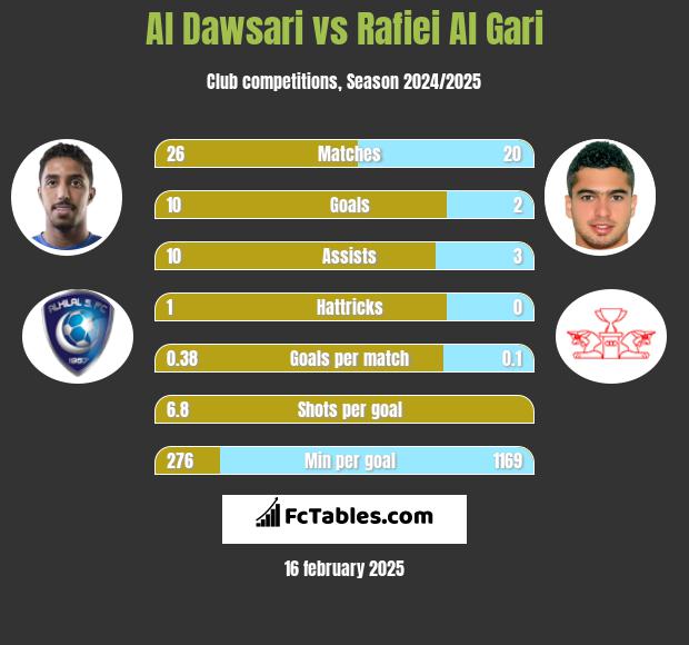 Al Dawsari vs Rafiei Al Gari h2h player stats