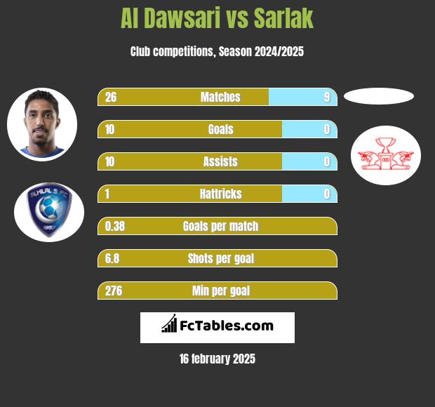 Al Dawsari vs Sarlak h2h player stats