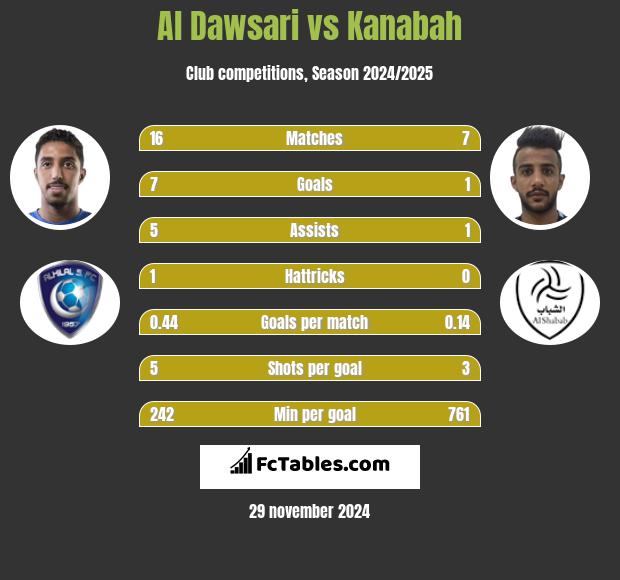 Al Dawsari vs Kanabah h2h player stats