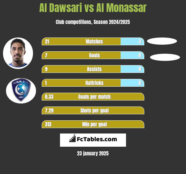 Al Dawsari vs Al Monassar h2h player stats