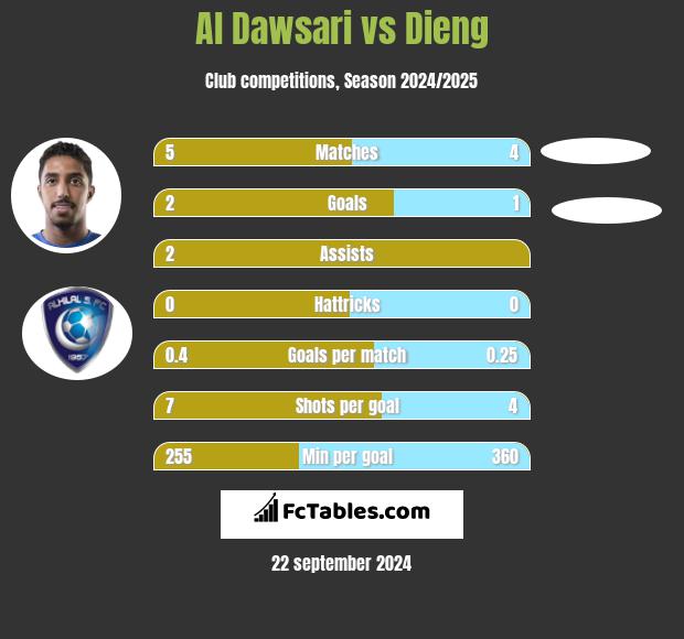 Al Dawsari vs Dieng h2h player stats