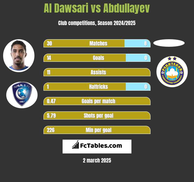 Al Dawsari vs Abdullayev h2h player stats