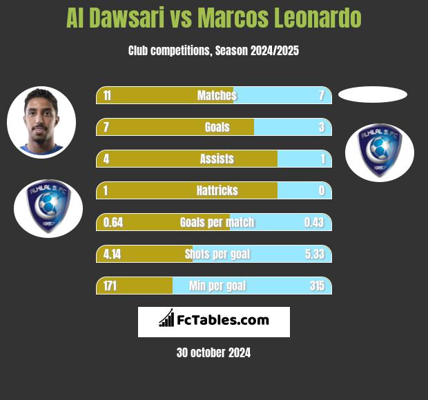 Al Dawsari vs Marcos Leonardo h2h player stats