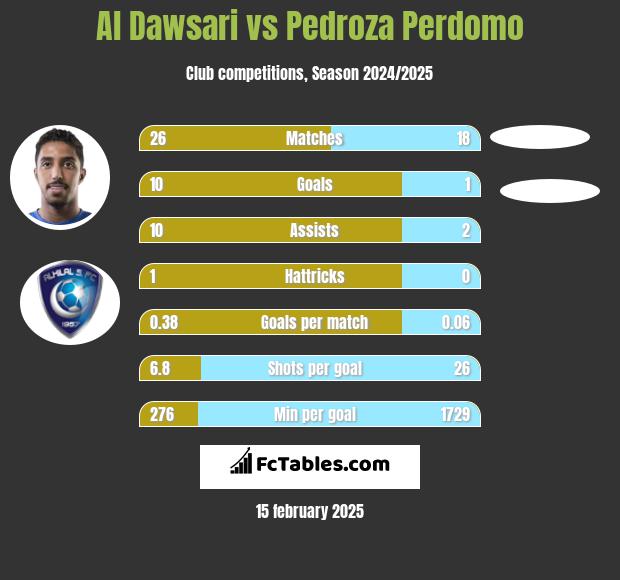 Al Dawsari vs Pedroza Perdomo h2h player stats