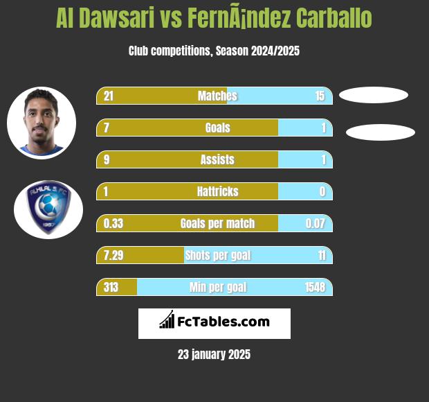 Al Dawsari vs FernÃ¡ndez Carballo h2h player stats