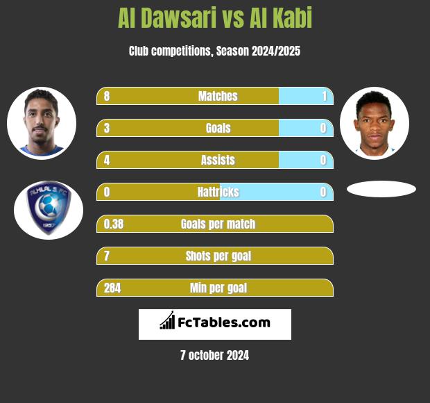 Al Dawsari vs Al Kabi h2h player stats