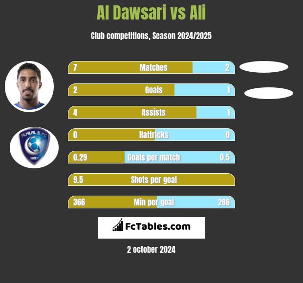 Al Dawsari vs Ali h2h player stats