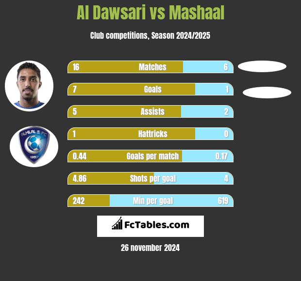 Al Dawsari vs Mashaal h2h player stats