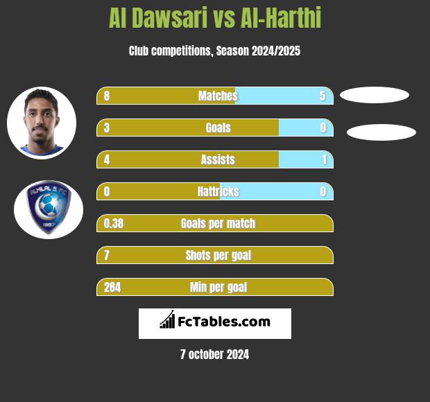 Al Dawsari vs Al-Harthi h2h player stats