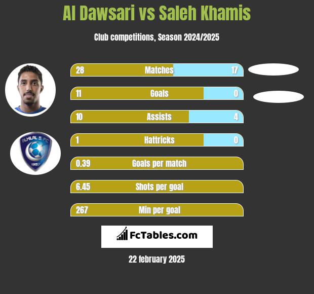 Al Dawsari vs Saleh Khamis h2h player stats