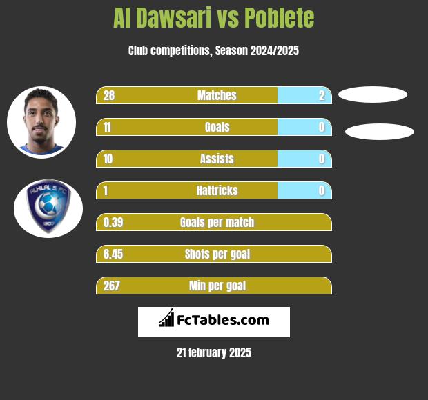 Al Dawsari vs Poblete h2h player stats