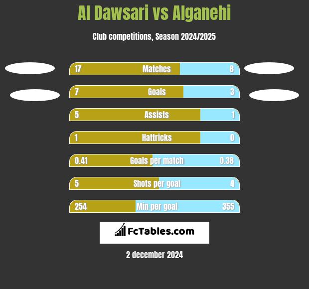 Al Dawsari vs Alganehi h2h player stats