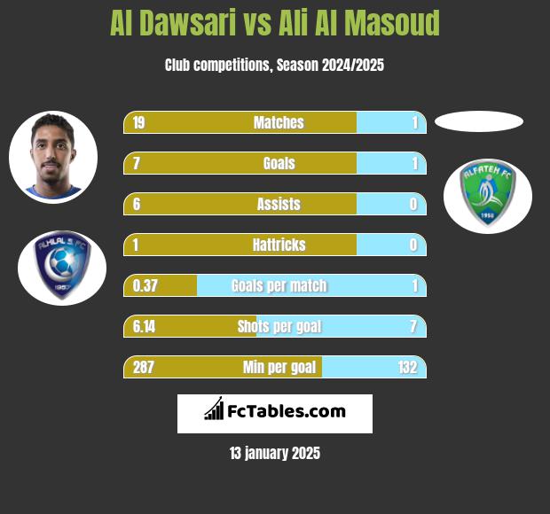 Al Dawsari vs Ali Al Masoud h2h player stats