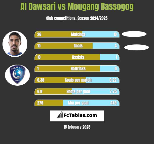 Al Dawsari vs Mougang Bassogog h2h player stats