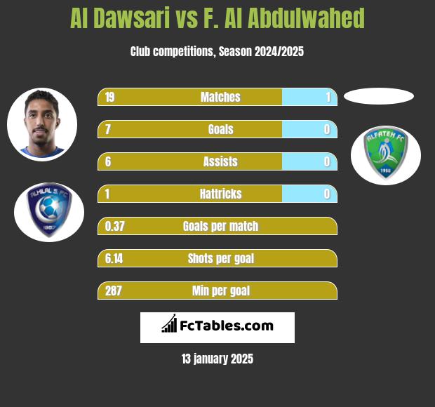 Al Dawsari vs F. Al Abdulwahed h2h player stats