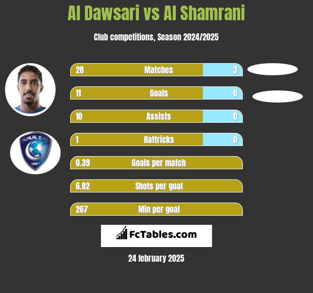 Al Dawsari vs Al Shamrani h2h player stats